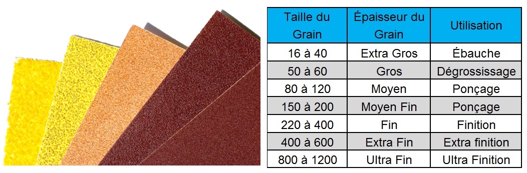 Tableau des Classifications du Grain Papier Abrasif à Poncer